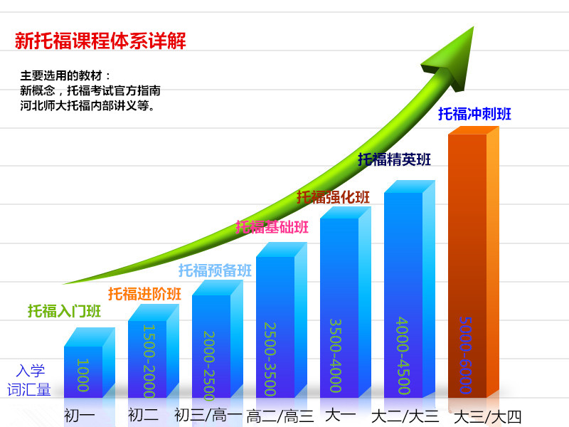 托福培训