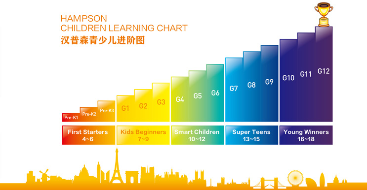 北京汉普森少儿英语