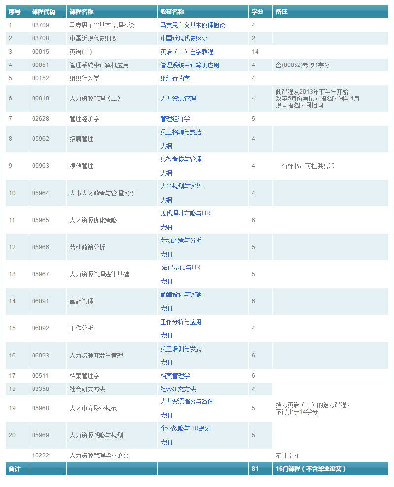 人力资源管理专本套读