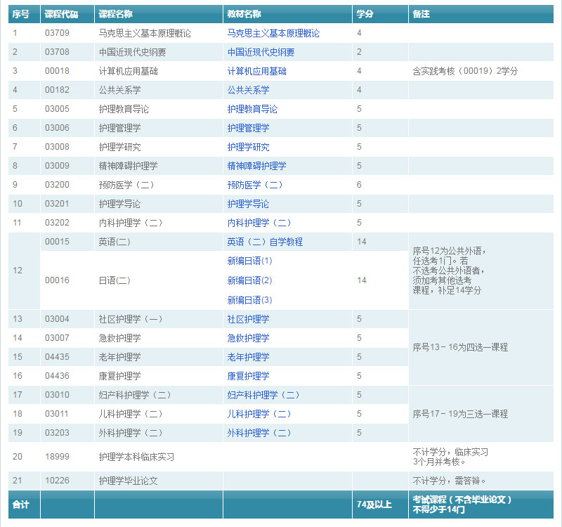 护理学本科