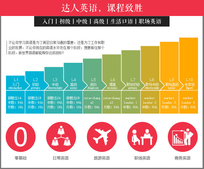 北京新世界英语培训