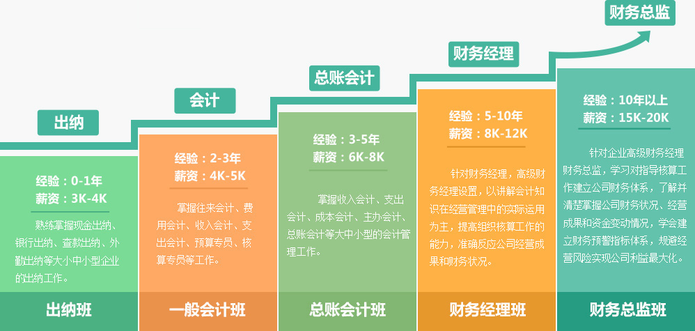 会计实操出纳班