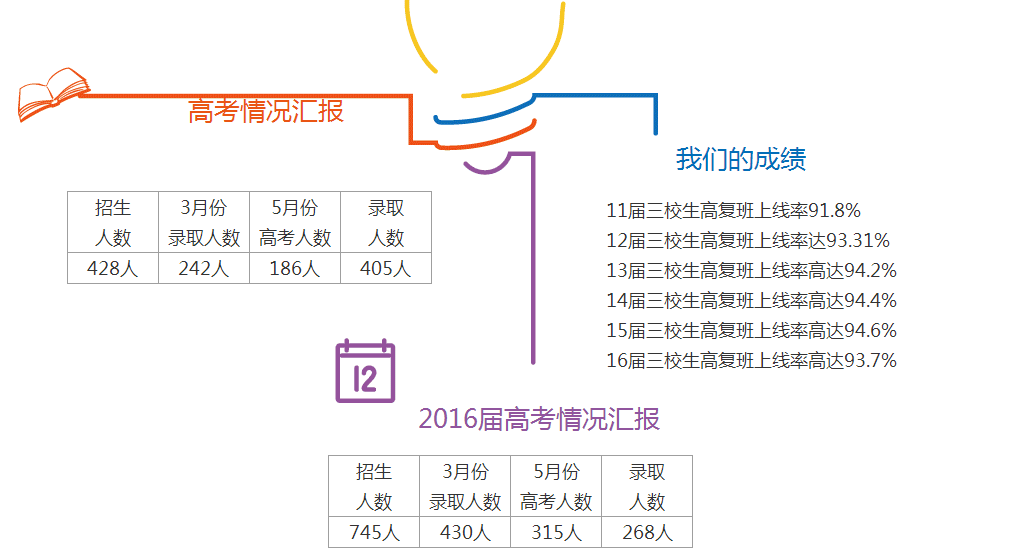 届毕业三校生