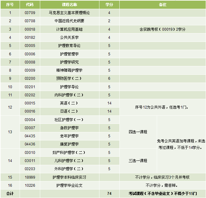 上大护理学专业专本套读