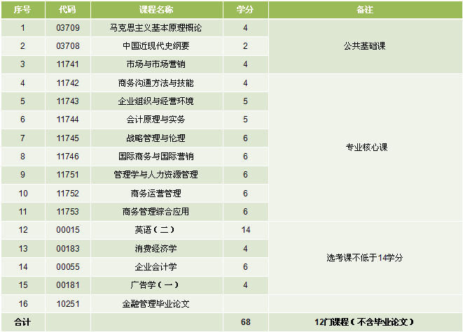 华理大商务管理专业自考本科