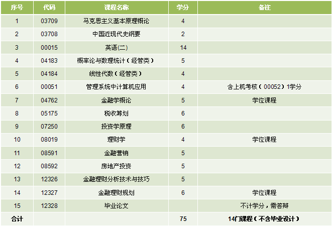 上海金融学院投资理财专业专本套读