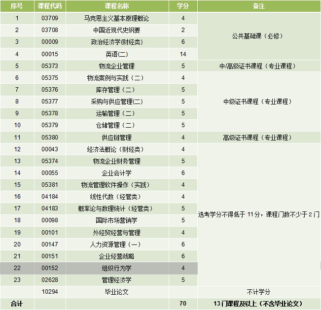 工技大物流管理专业自考本科