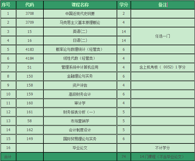 上财大会计学专业自考本科