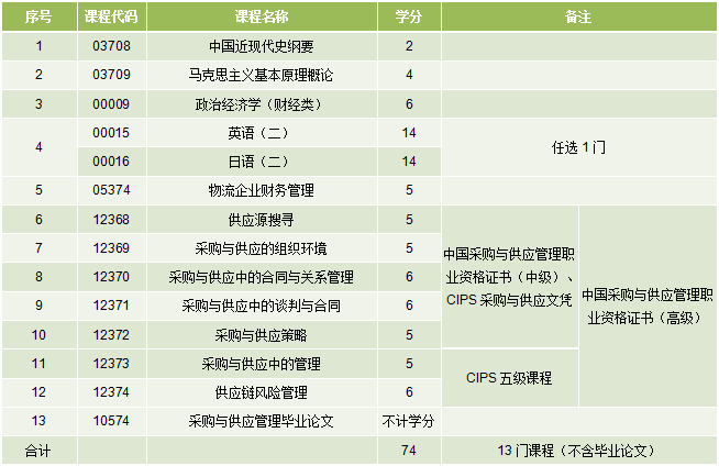 上财大采购与供应管理专业自考本科