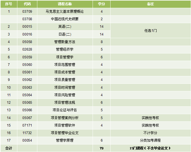 上大项目管理专业专本套读