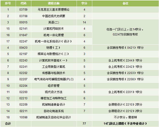 上大机械制造及自动化专业专本套读