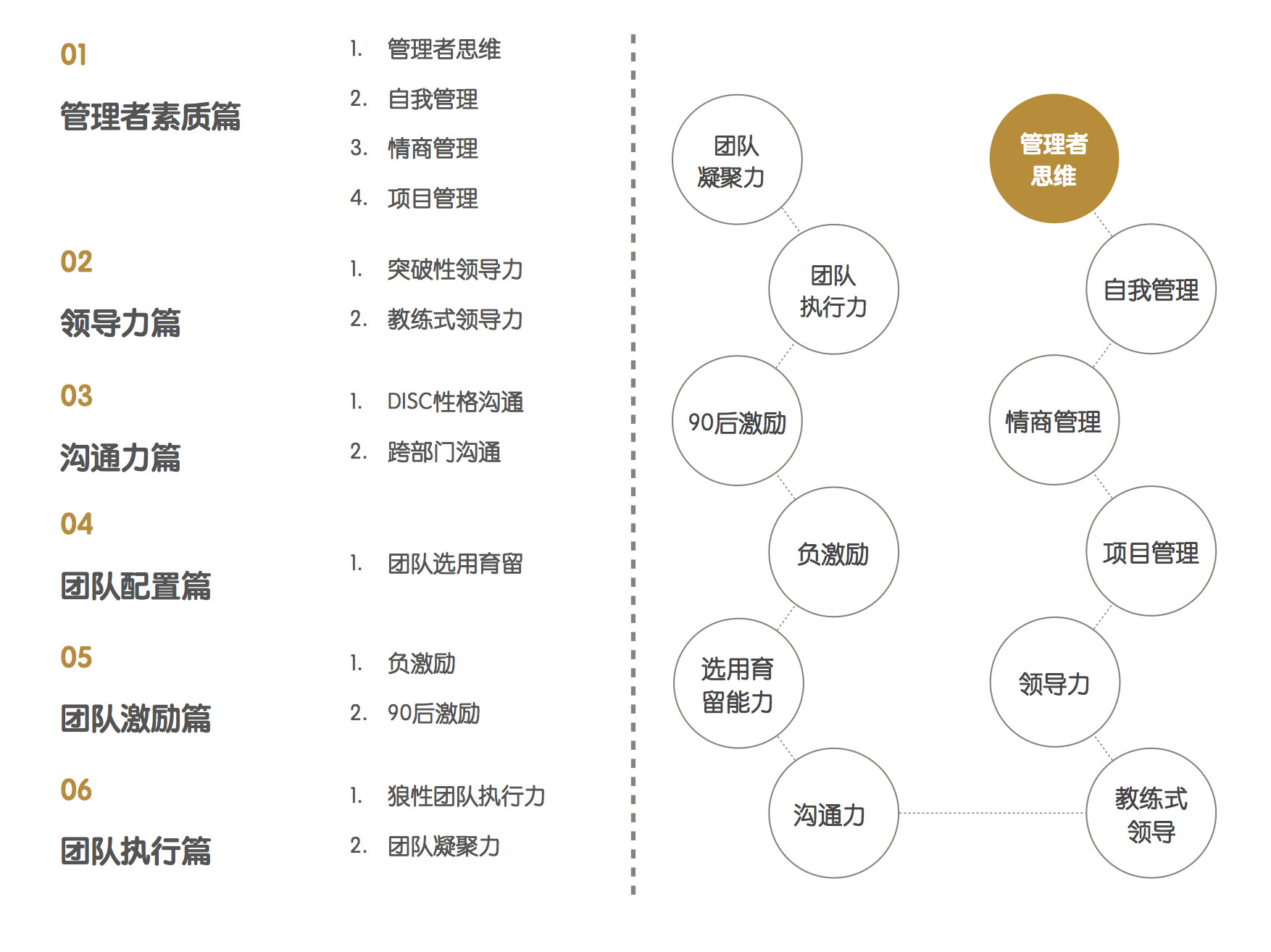 职业管理能力系统班