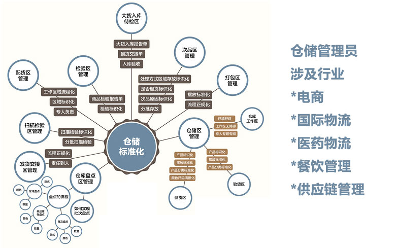 高级仓储管理员培训