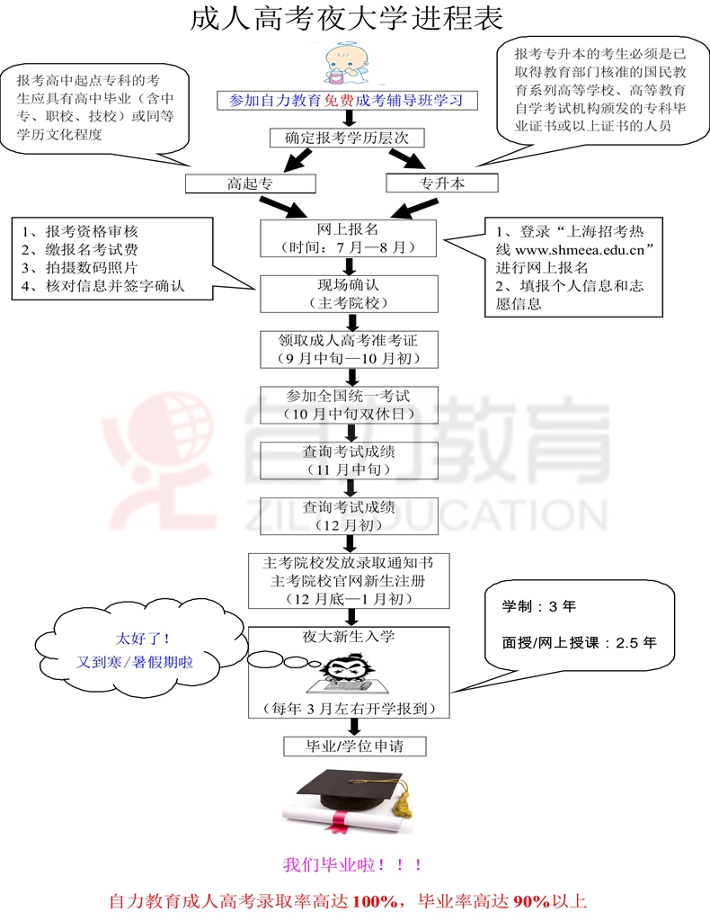 成人高复专升本