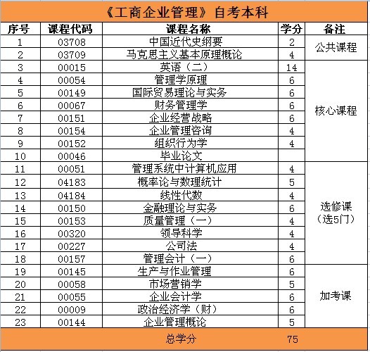 浙工商《工商企业管理》本科