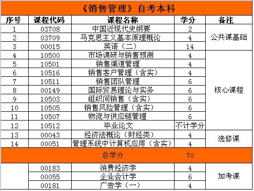 浙工商《销售管理》本科 浙工商《销售管理》本科
