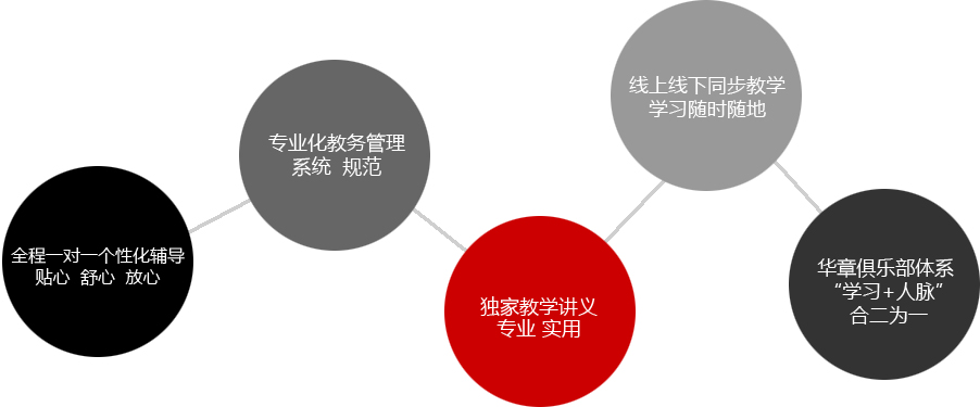 管理类联考笔试班面授课程