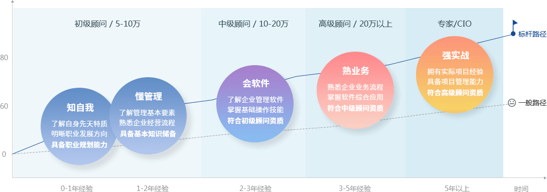 ERP财务信息化定向班