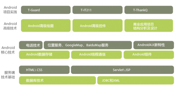 Android高级人才特训课程
