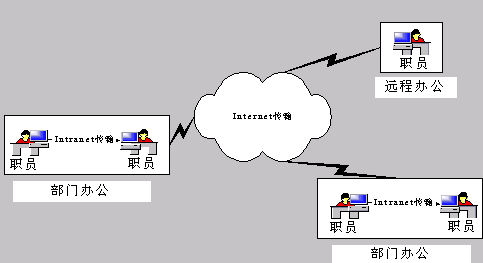 INTERNET网络办公