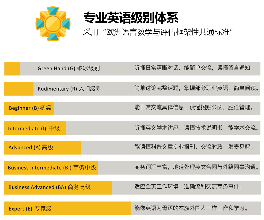 ETP英语能力培训