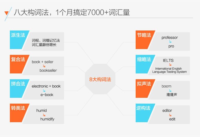 雅思词汇
