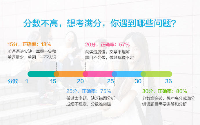 ACTEnglish单项提分班