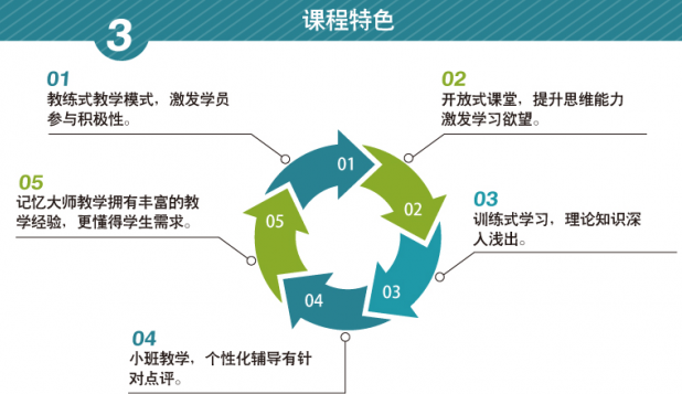 全脑记忆训练高端课程