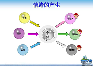 情绪压力管理经典课程