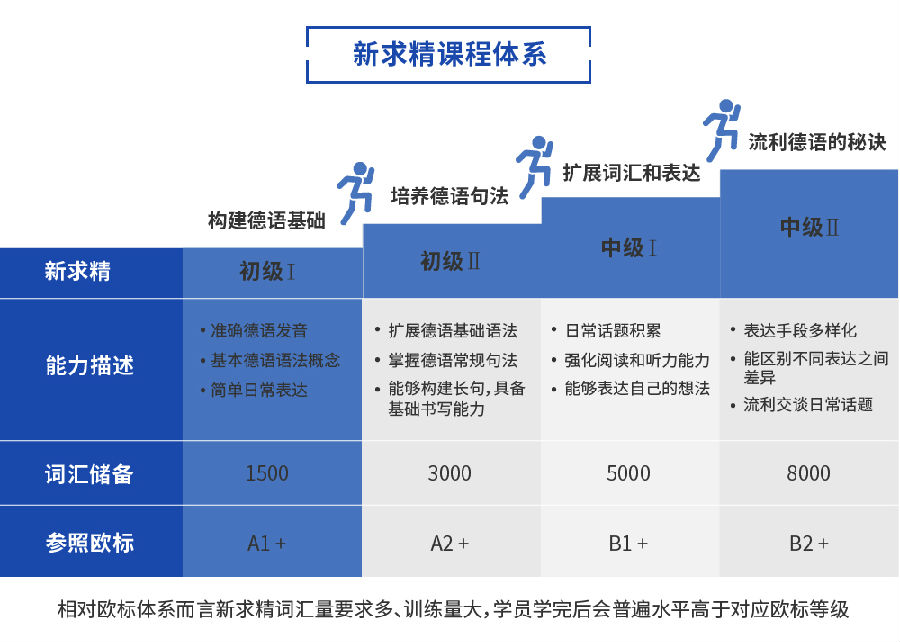 德语全日制课程