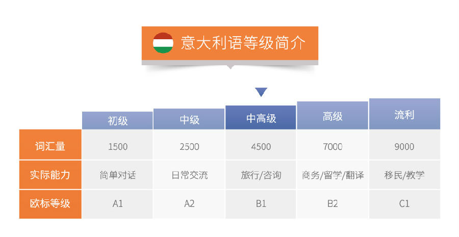 意大利语业余制课程