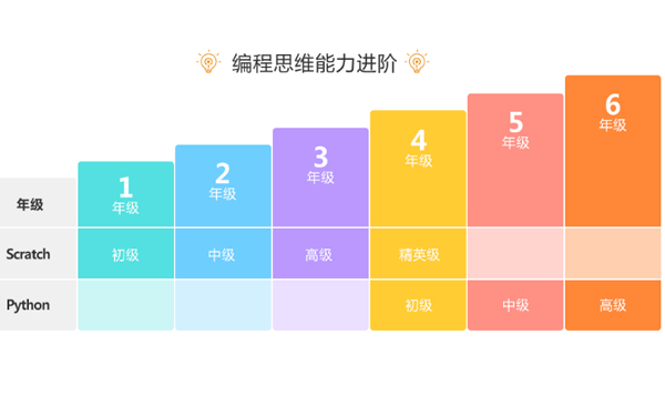 天津和码编程教学亮点