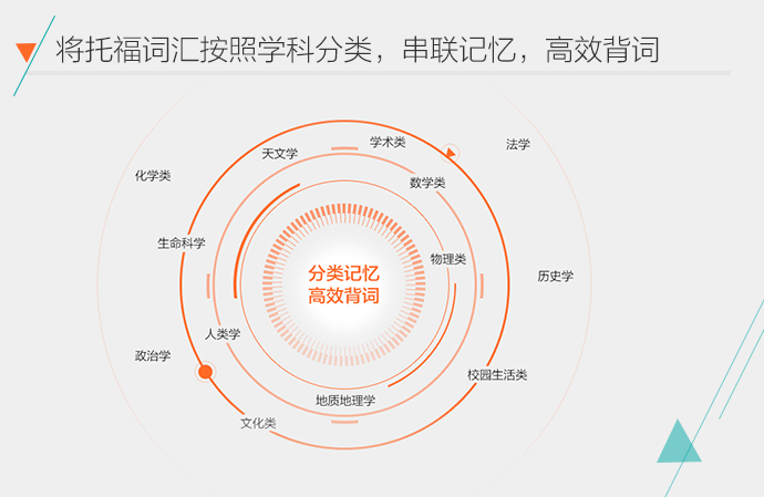 托福词汇记忆技巧演示