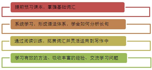 学习效果
