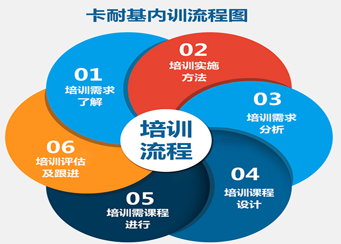 企业内训流程