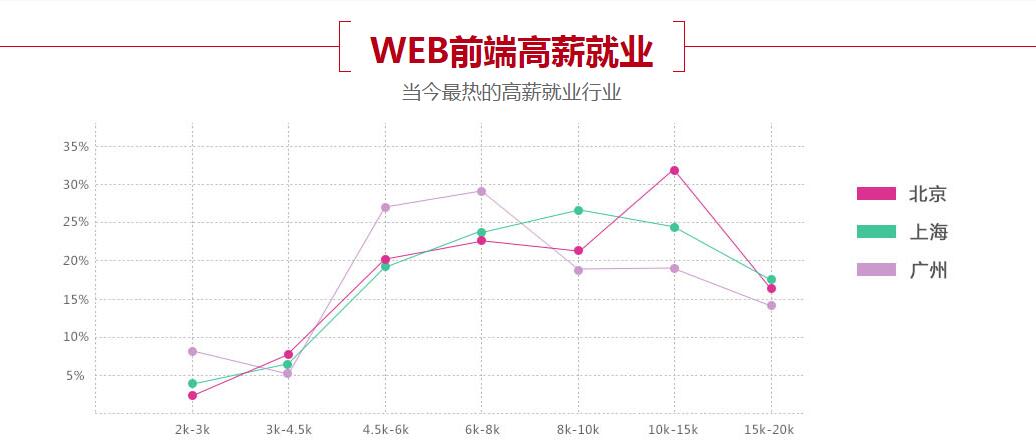 前端开发课程体系图