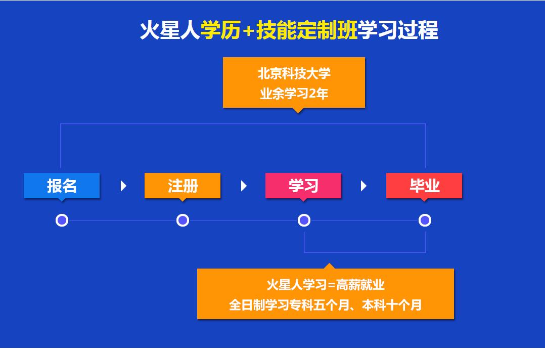 学历认证流程图示