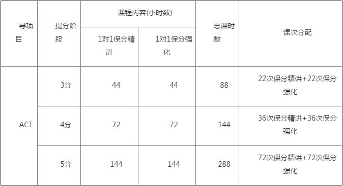 ACT考试高端提分课程