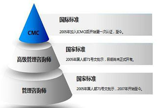 全國管理咨詢師職業(yè)水平考試輔導班