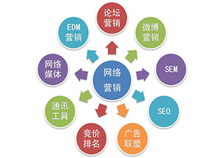 網(wǎng)絡(luò)營(yíng)銷實(shí)戰(zhàn)班
