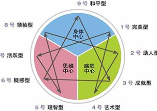 九型人格