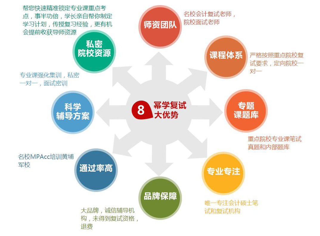 MPAcc模拟面试