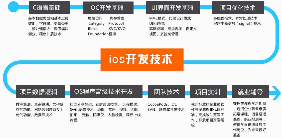 iOS开发项目实战