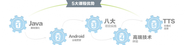 Android高级人才特训课程