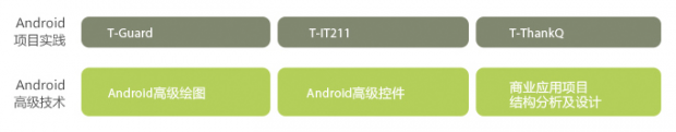 Android高级人才特训课程