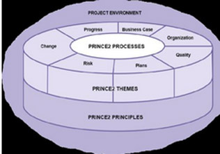 PRINCE2认证的价值