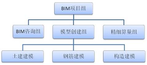 BIM项目管理实训场景