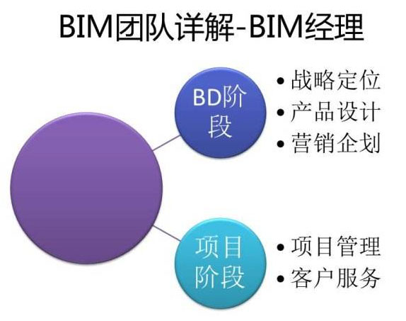 BIM建筑设计流程
