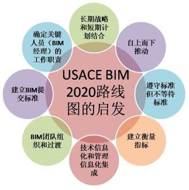 BIM软件操作界面