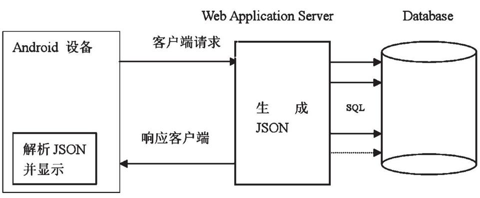 Android基础数据库项目实战